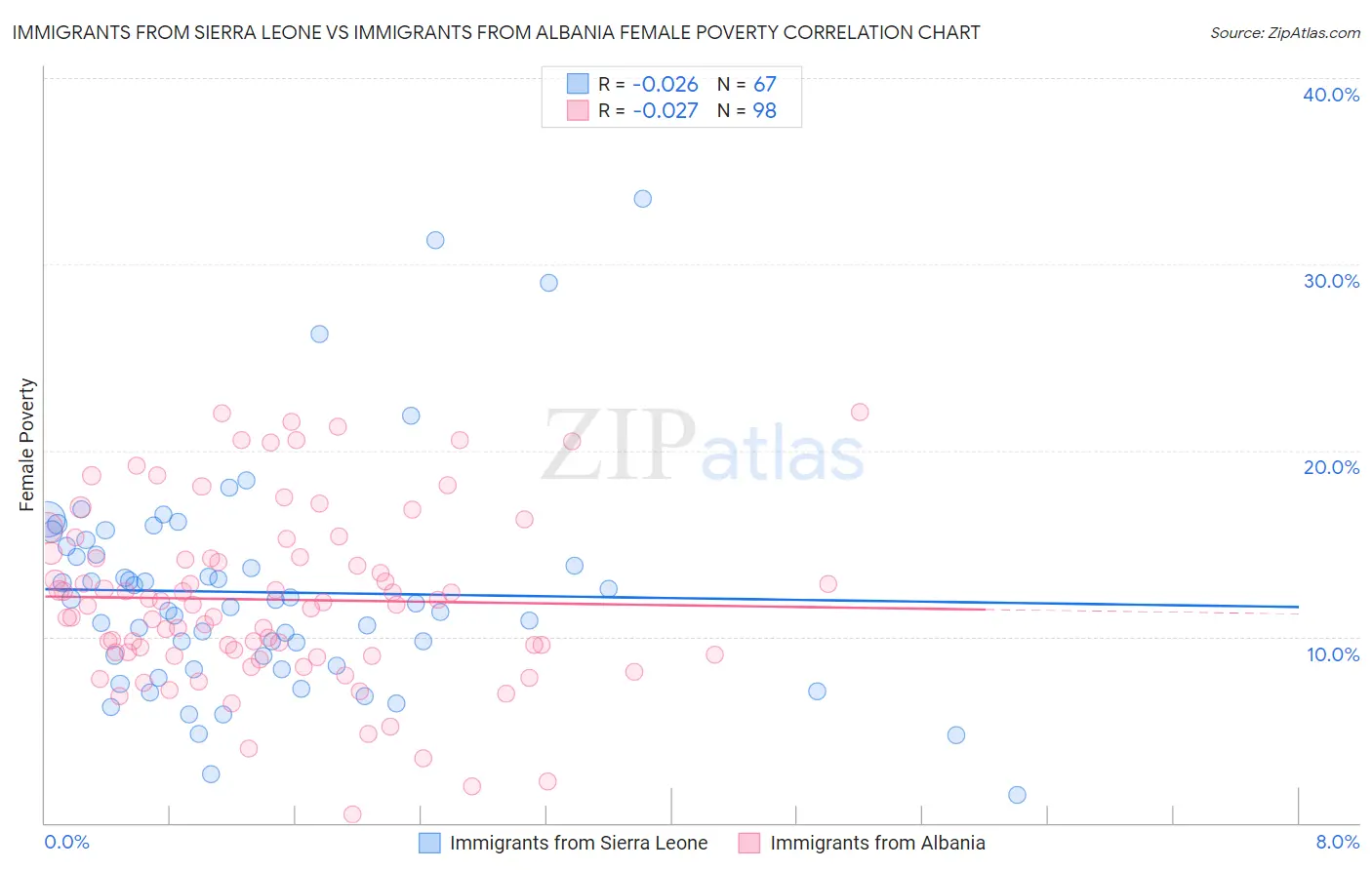 Immigrants from Sierra Leone vs Immigrants from Albania Female Poverty