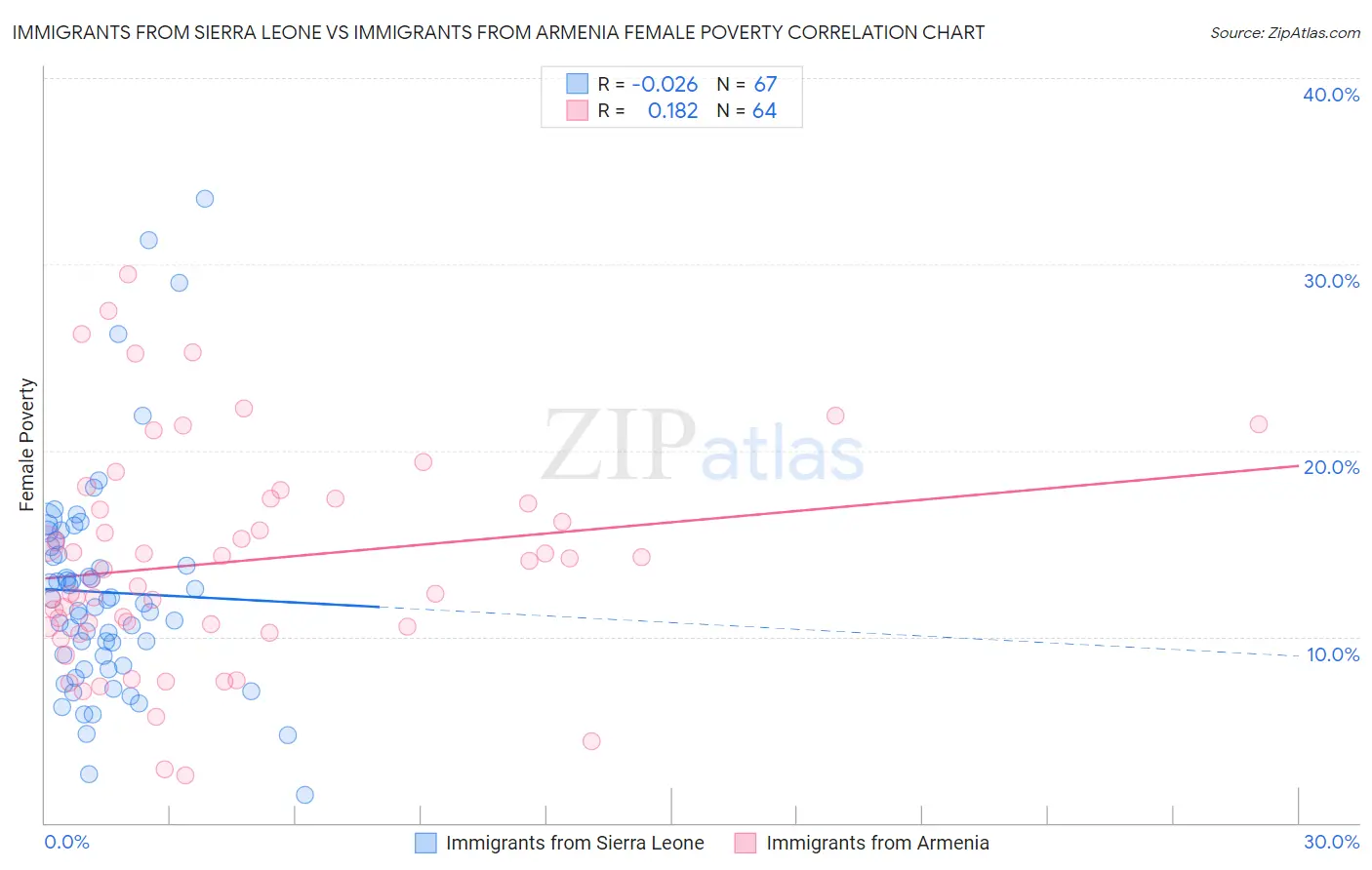 Immigrants from Sierra Leone vs Immigrants from Armenia Female Poverty