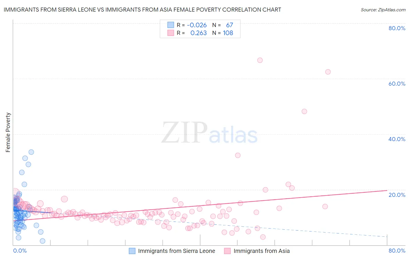 Immigrants from Sierra Leone vs Immigrants from Asia Female Poverty