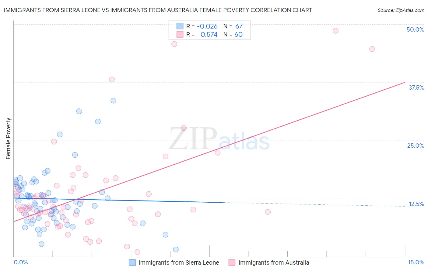 Immigrants from Sierra Leone vs Immigrants from Australia Female Poverty