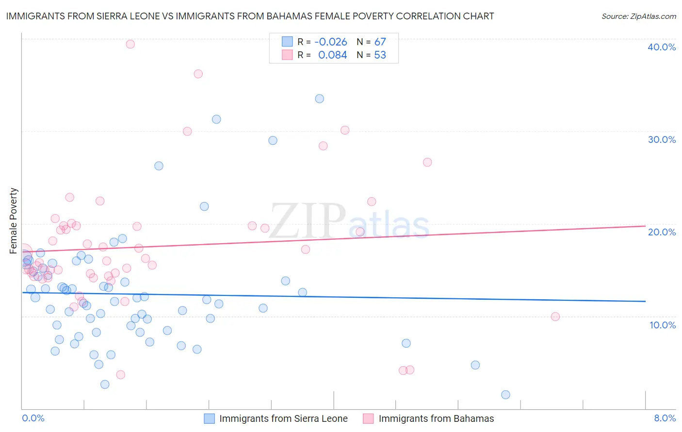 Immigrants from Sierra Leone vs Immigrants from Bahamas Female Poverty