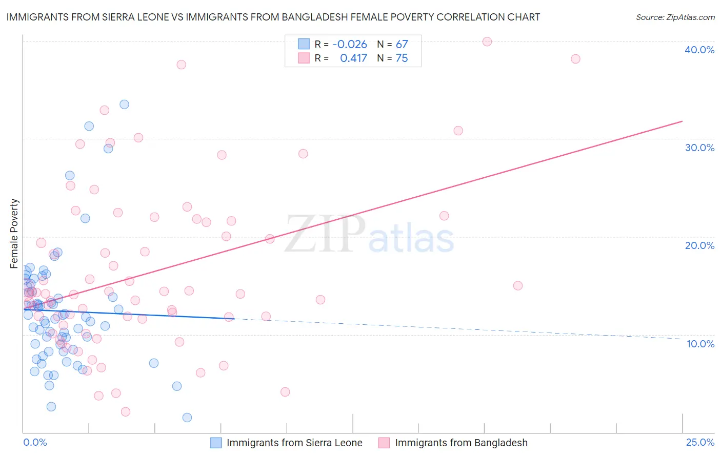 Immigrants from Sierra Leone vs Immigrants from Bangladesh Female Poverty