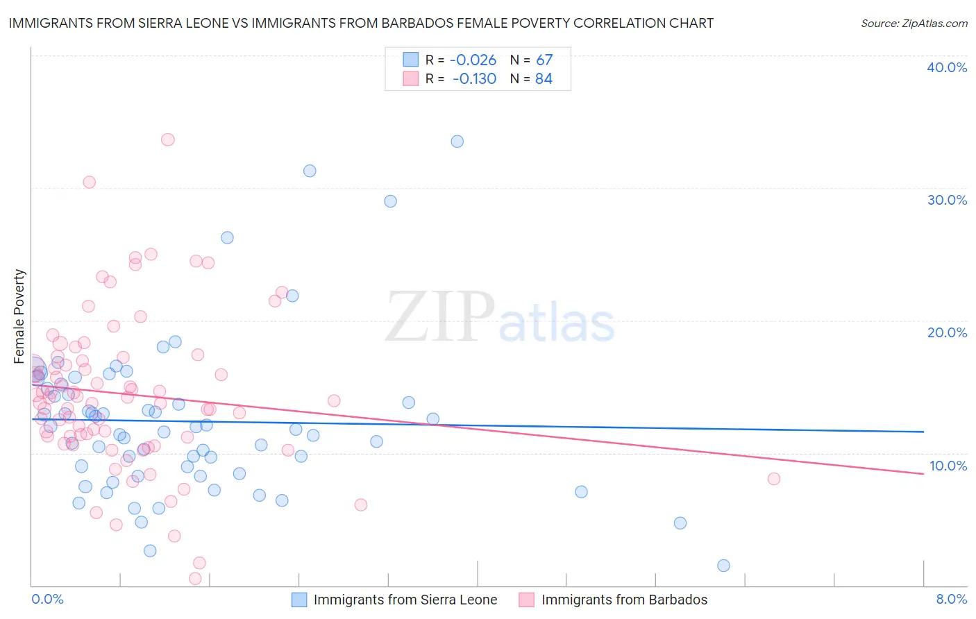 Immigrants from Sierra Leone vs Immigrants from Barbados Female Poverty