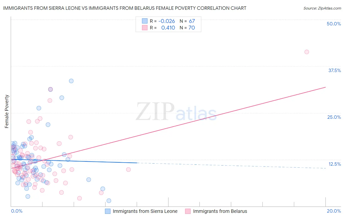 Immigrants from Sierra Leone vs Immigrants from Belarus Female Poverty