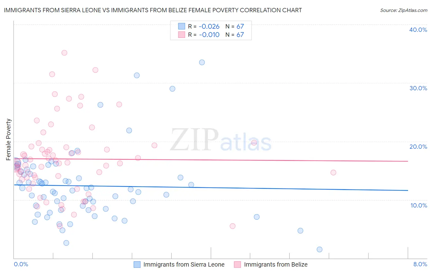 Immigrants from Sierra Leone vs Immigrants from Belize Female Poverty