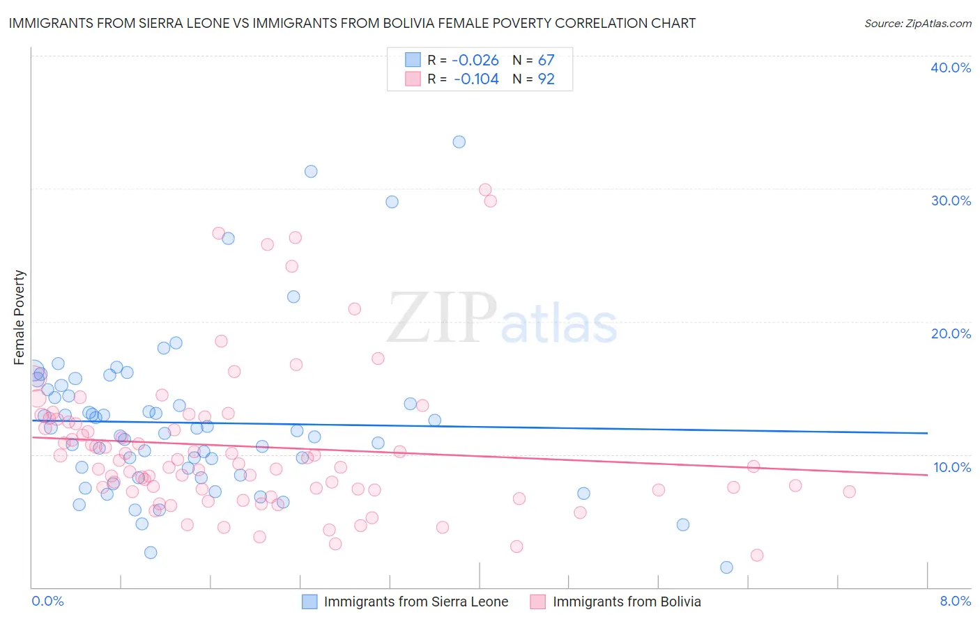 Immigrants from Sierra Leone vs Immigrants from Bolivia Female Poverty