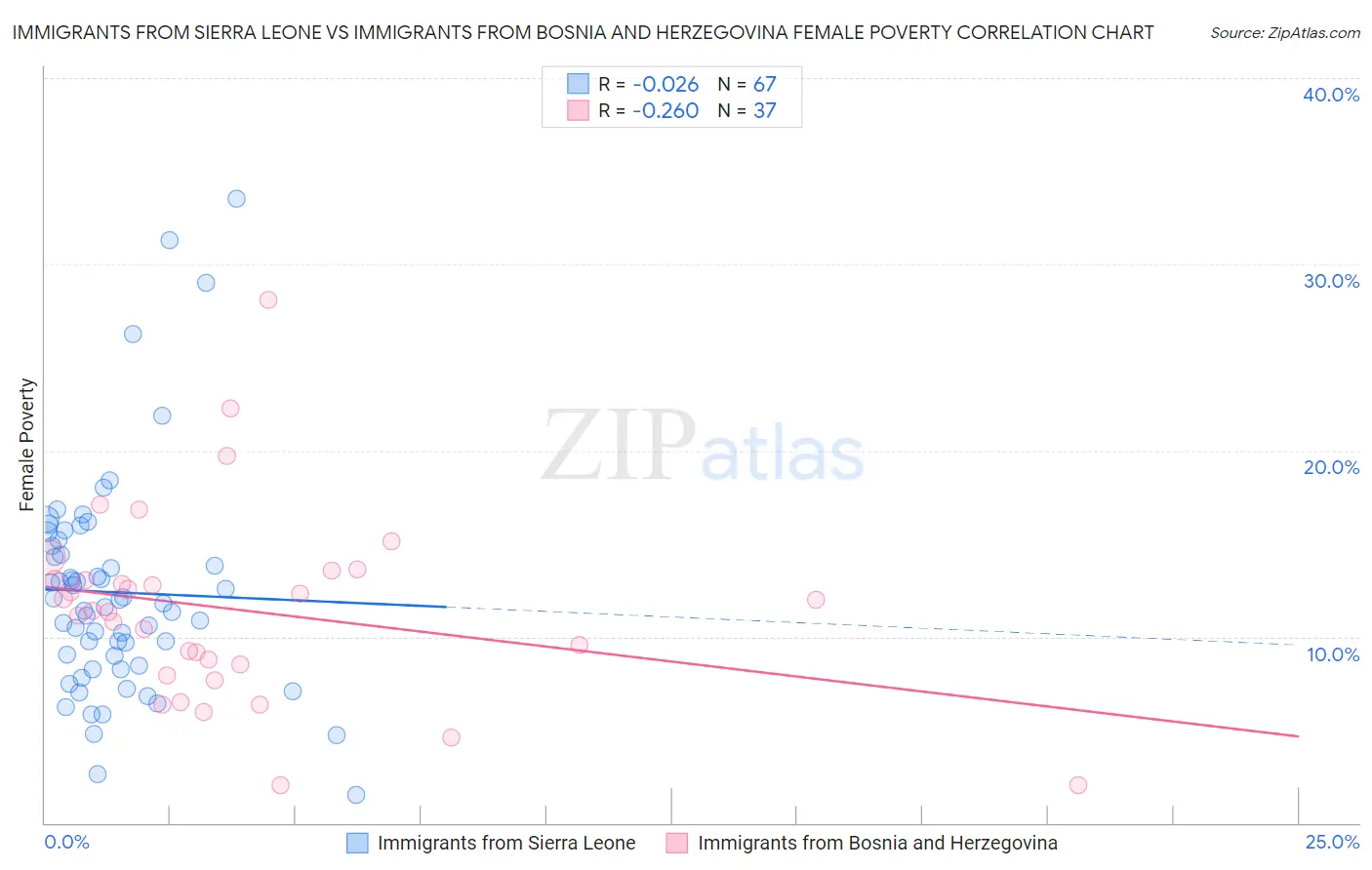 Immigrants from Sierra Leone vs Immigrants from Bosnia and Herzegovina Female Poverty