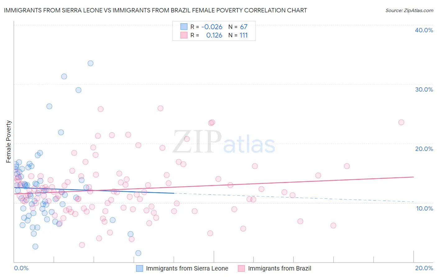 Immigrants from Sierra Leone vs Immigrants from Brazil Female Poverty