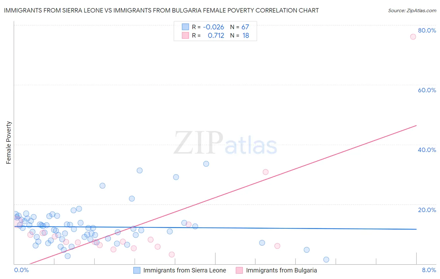 Immigrants from Sierra Leone vs Immigrants from Bulgaria Female Poverty