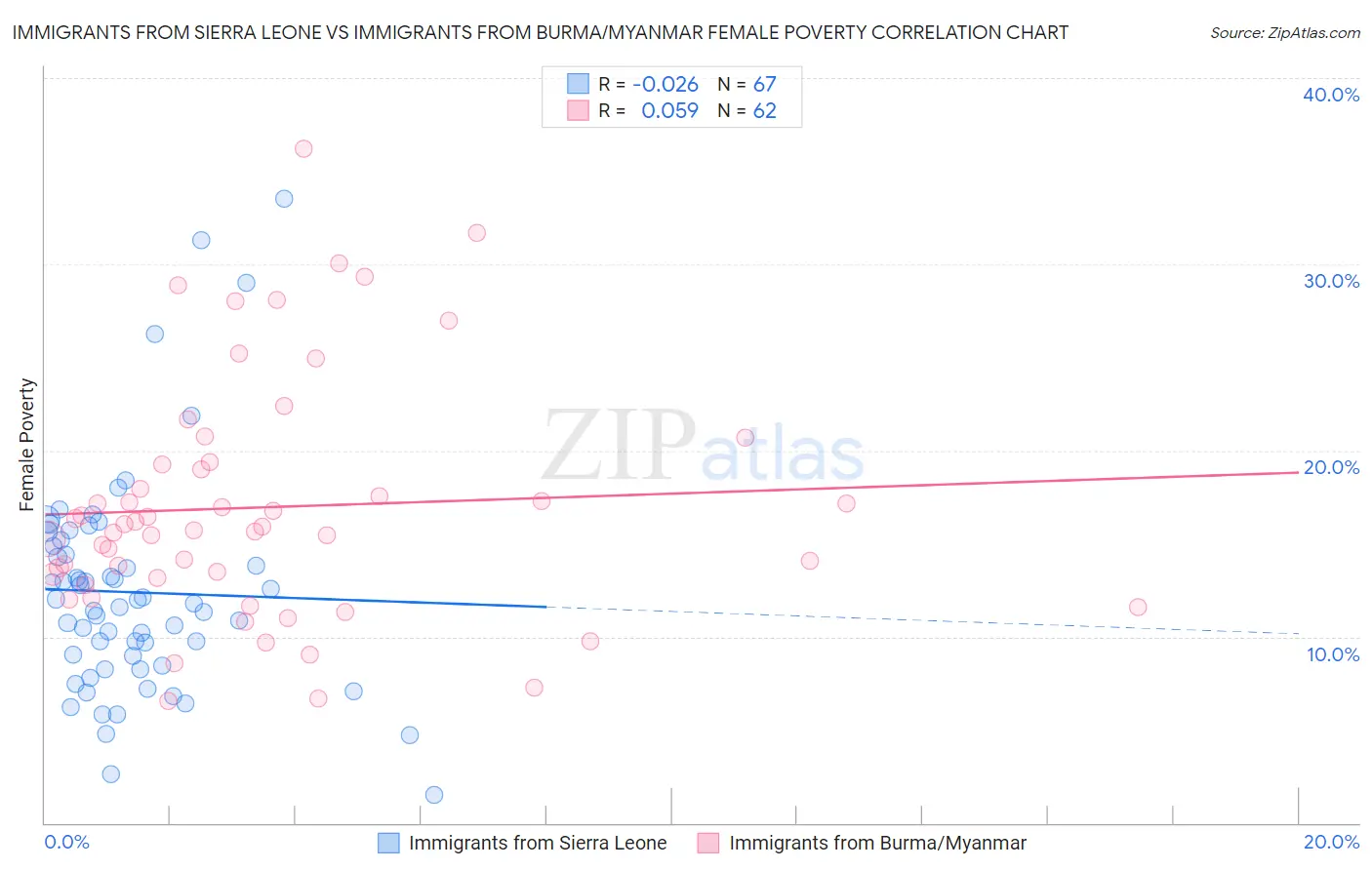 Immigrants from Sierra Leone vs Immigrants from Burma/Myanmar Female Poverty