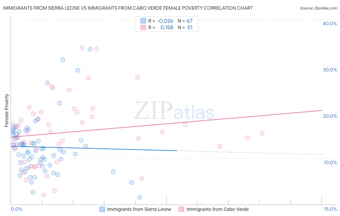 Immigrants from Sierra Leone vs Immigrants from Cabo Verde Female Poverty