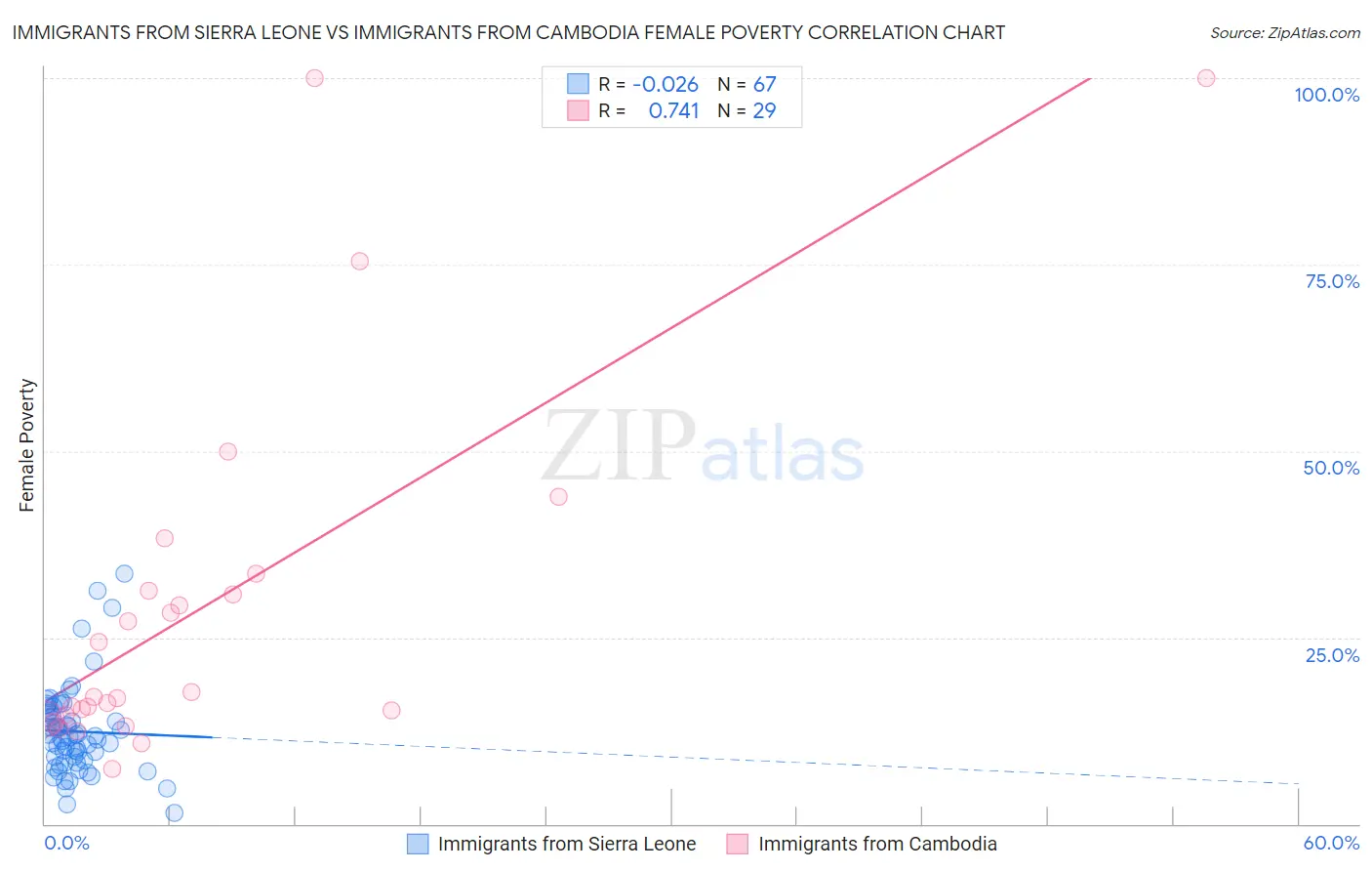 Immigrants from Sierra Leone vs Immigrants from Cambodia Female Poverty