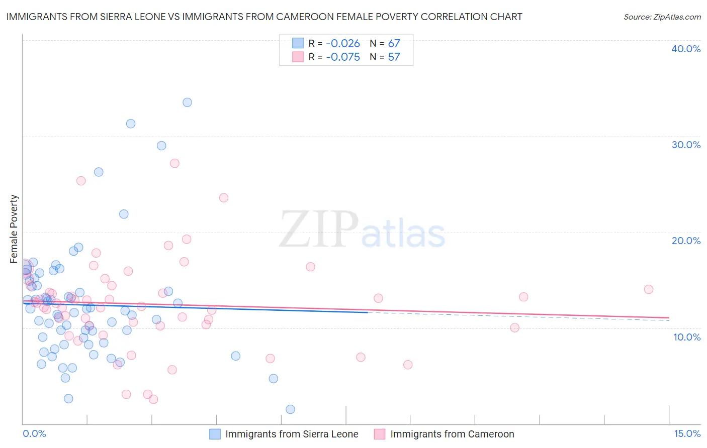 Immigrants from Sierra Leone vs Immigrants from Cameroon Female Poverty