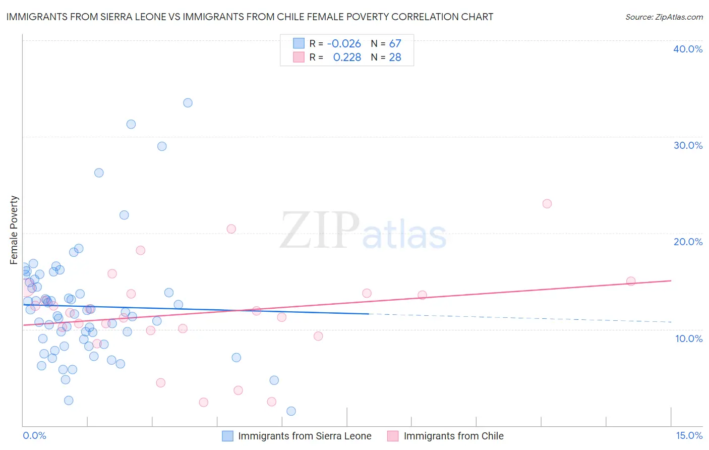 Immigrants from Sierra Leone vs Immigrants from Chile Female Poverty