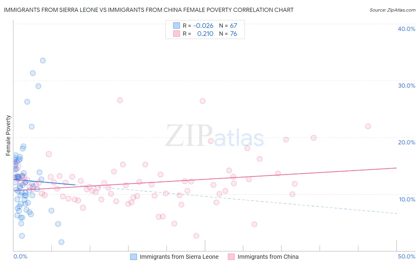 Immigrants from Sierra Leone vs Immigrants from China Female Poverty