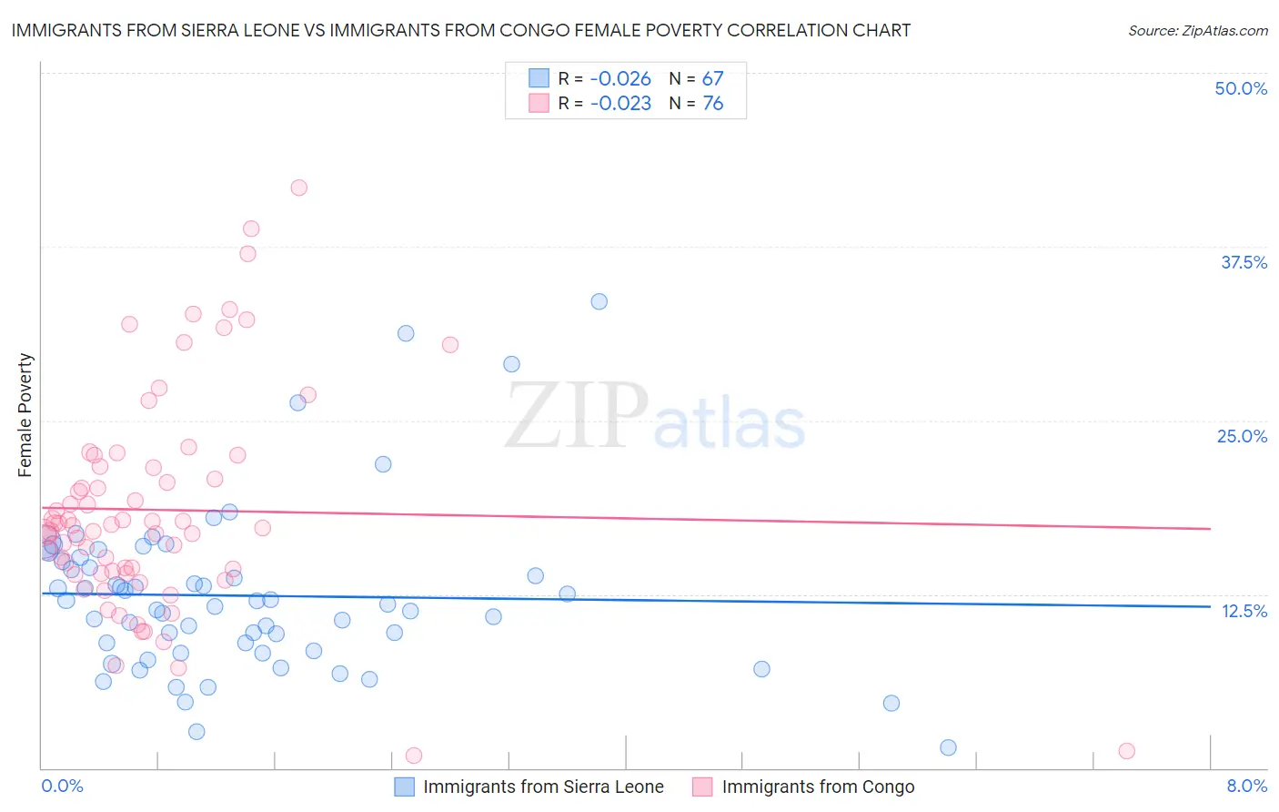 Immigrants from Sierra Leone vs Immigrants from Congo Female Poverty