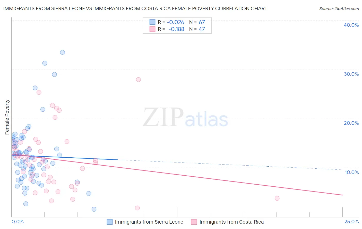 Immigrants from Sierra Leone vs Immigrants from Costa Rica Female Poverty