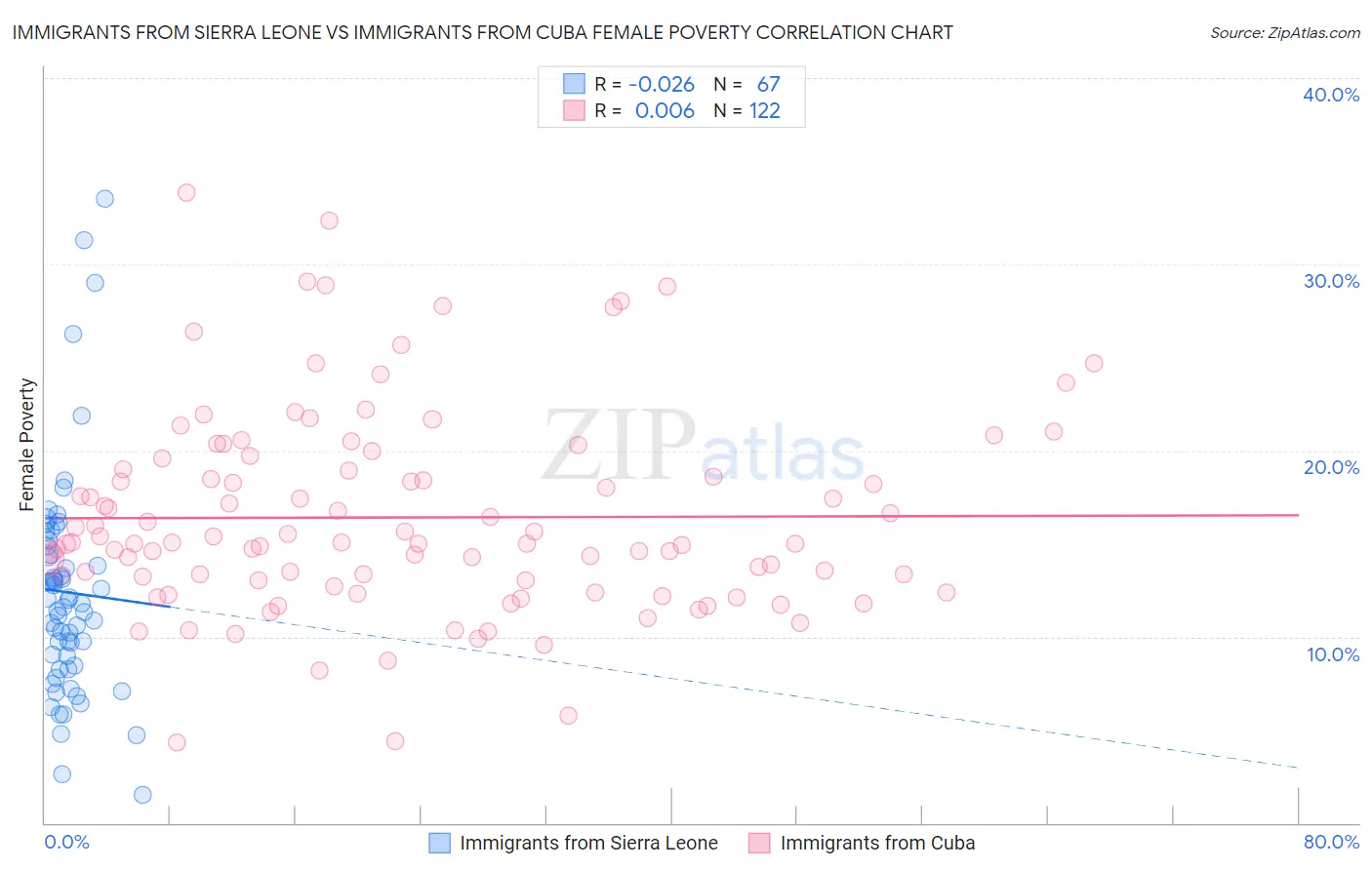 Immigrants from Sierra Leone vs Immigrants from Cuba Female Poverty
