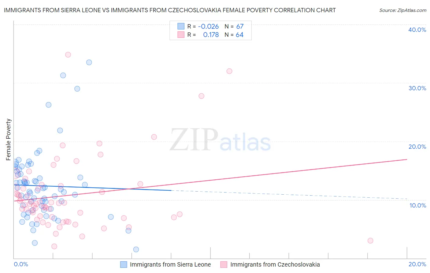 Immigrants from Sierra Leone vs Immigrants from Czechoslovakia Female Poverty