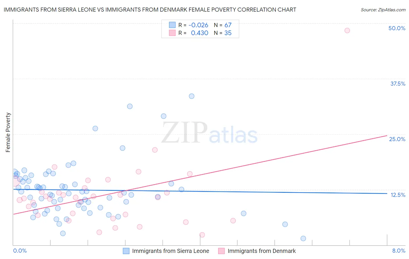 Immigrants from Sierra Leone vs Immigrants from Denmark Female Poverty