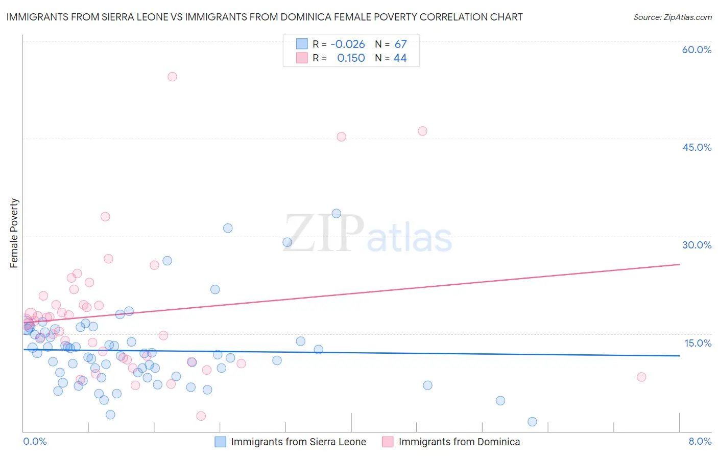 Immigrants from Sierra Leone vs Immigrants from Dominica Female Poverty