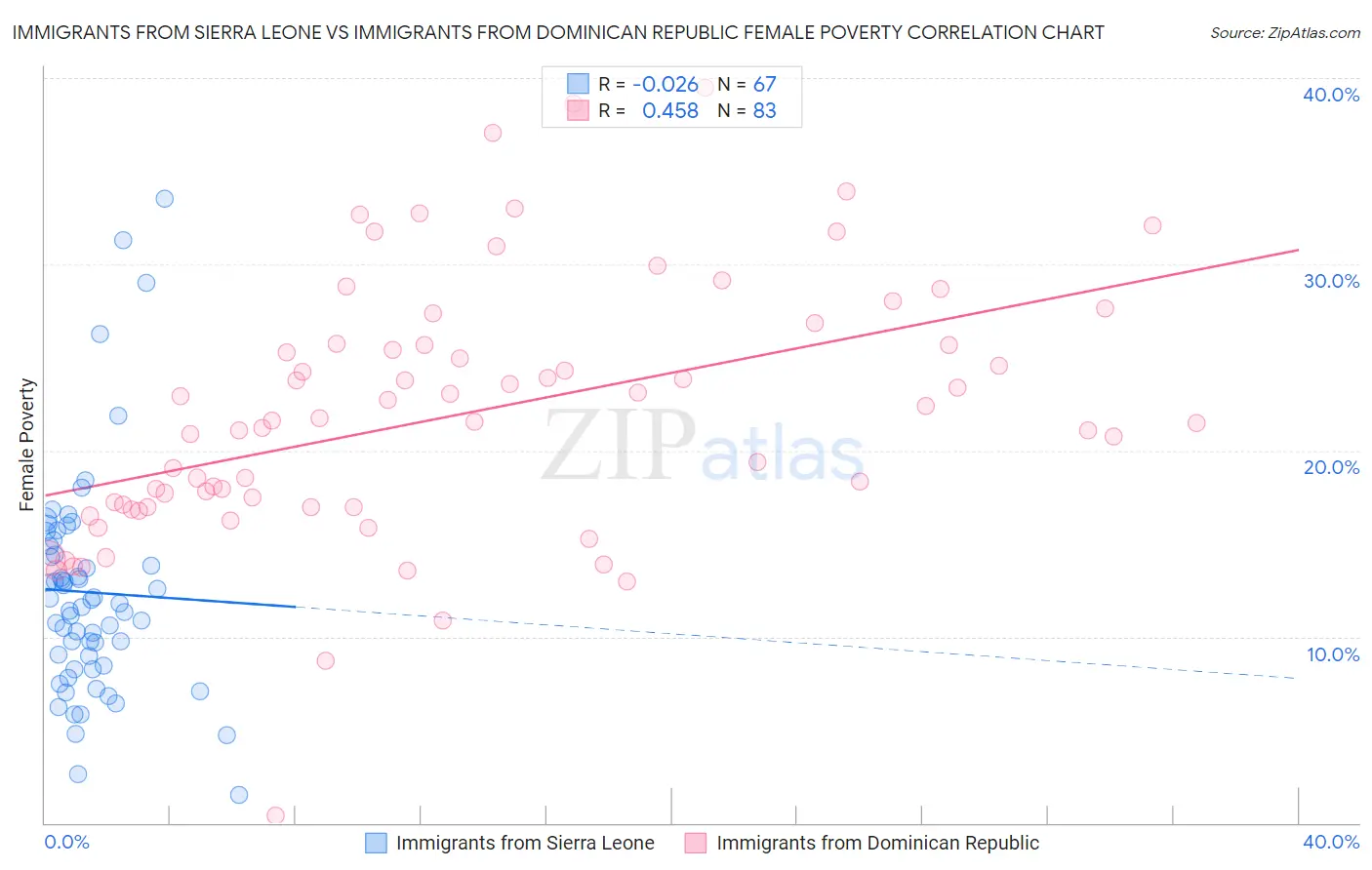 Immigrants from Sierra Leone vs Immigrants from Dominican Republic Female Poverty