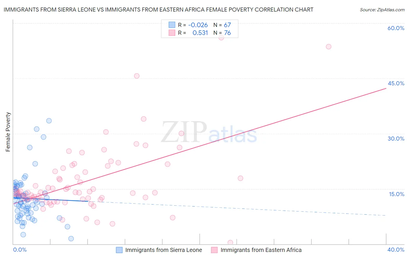 Immigrants from Sierra Leone vs Immigrants from Eastern Africa Female Poverty