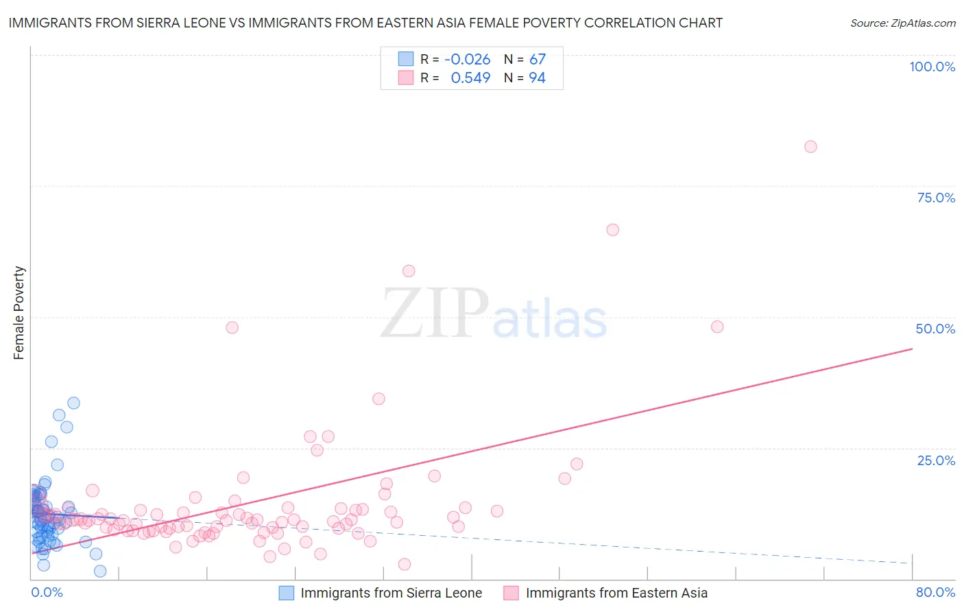 Immigrants from Sierra Leone vs Immigrants from Eastern Asia Female Poverty