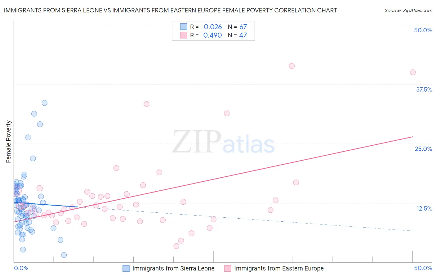 Immigrants from Sierra Leone vs Immigrants from Eastern Europe Female Poverty