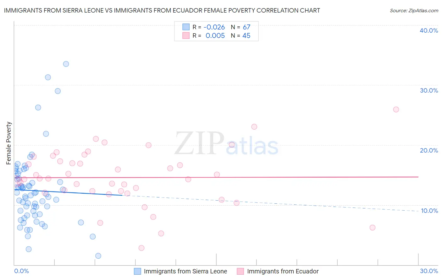 Immigrants from Sierra Leone vs Immigrants from Ecuador Female Poverty