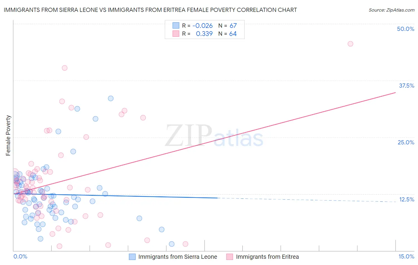 Immigrants from Sierra Leone vs Immigrants from Eritrea Female Poverty