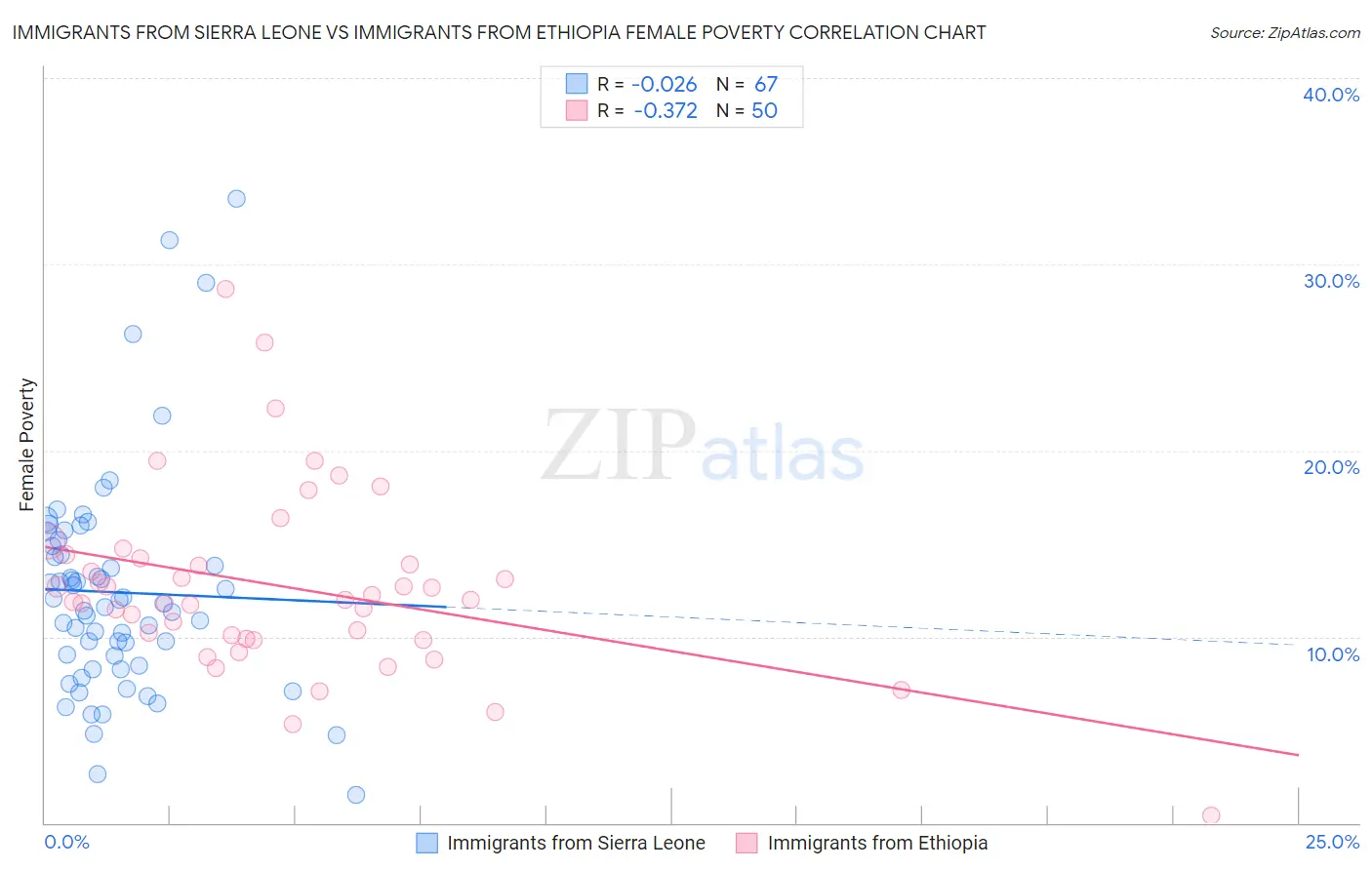 Immigrants from Sierra Leone vs Immigrants from Ethiopia Female Poverty