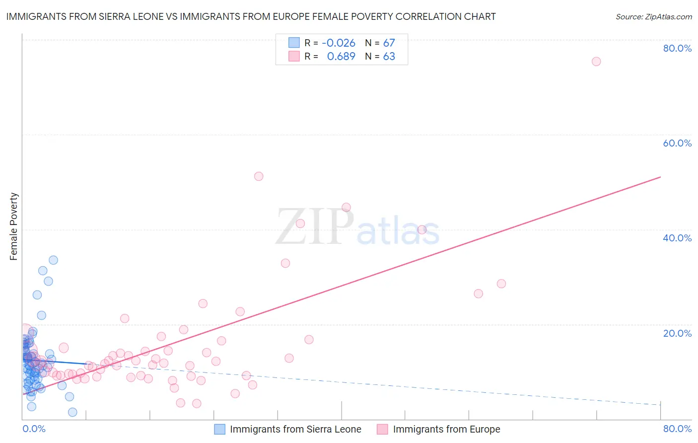 Immigrants from Sierra Leone vs Immigrants from Europe Female Poverty