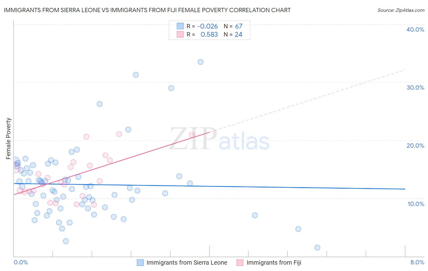 Immigrants from Sierra Leone vs Immigrants from Fiji Female Poverty