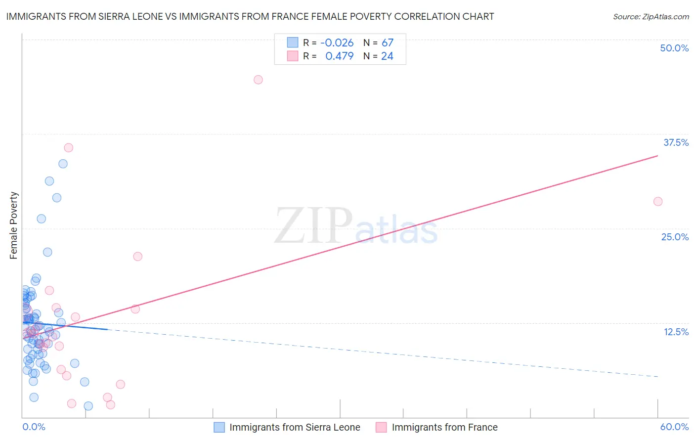 Immigrants from Sierra Leone vs Immigrants from France Female Poverty