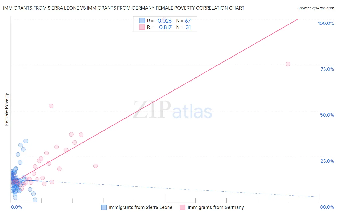 Immigrants from Sierra Leone vs Immigrants from Germany Female Poverty