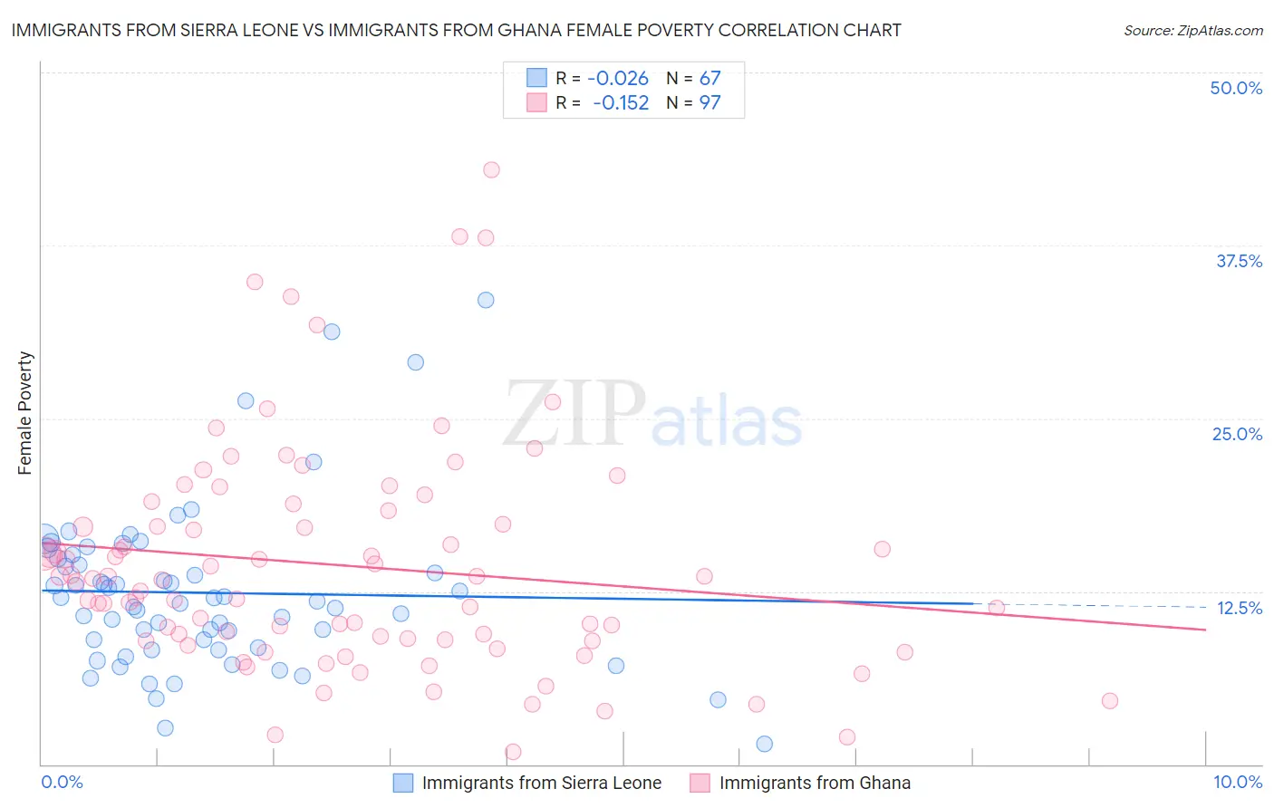 Immigrants from Sierra Leone vs Immigrants from Ghana Female Poverty