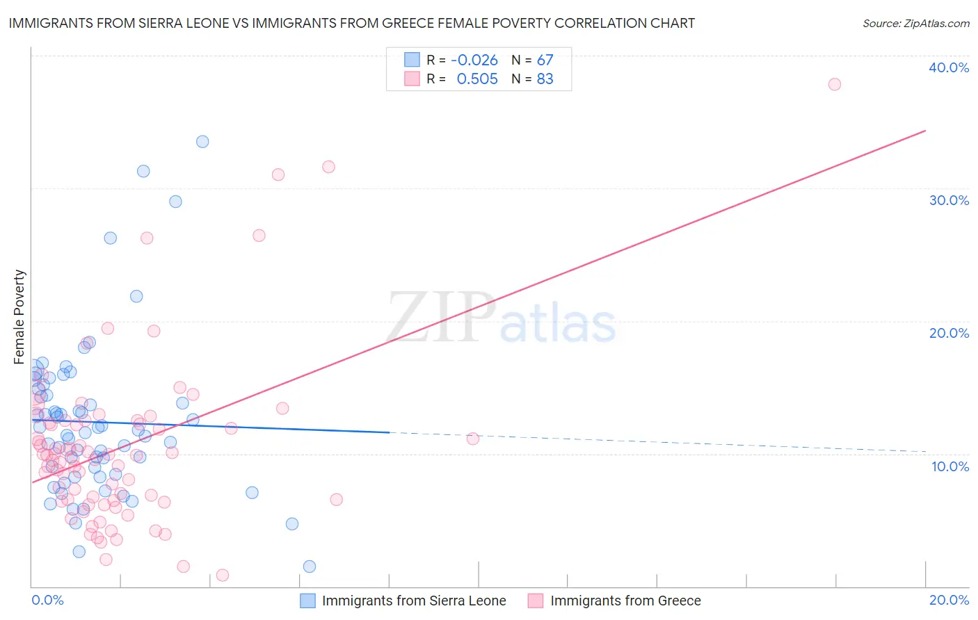 Immigrants from Sierra Leone vs Immigrants from Greece Female Poverty