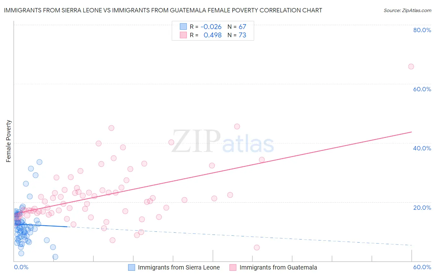 Immigrants from Sierra Leone vs Immigrants from Guatemala Female Poverty