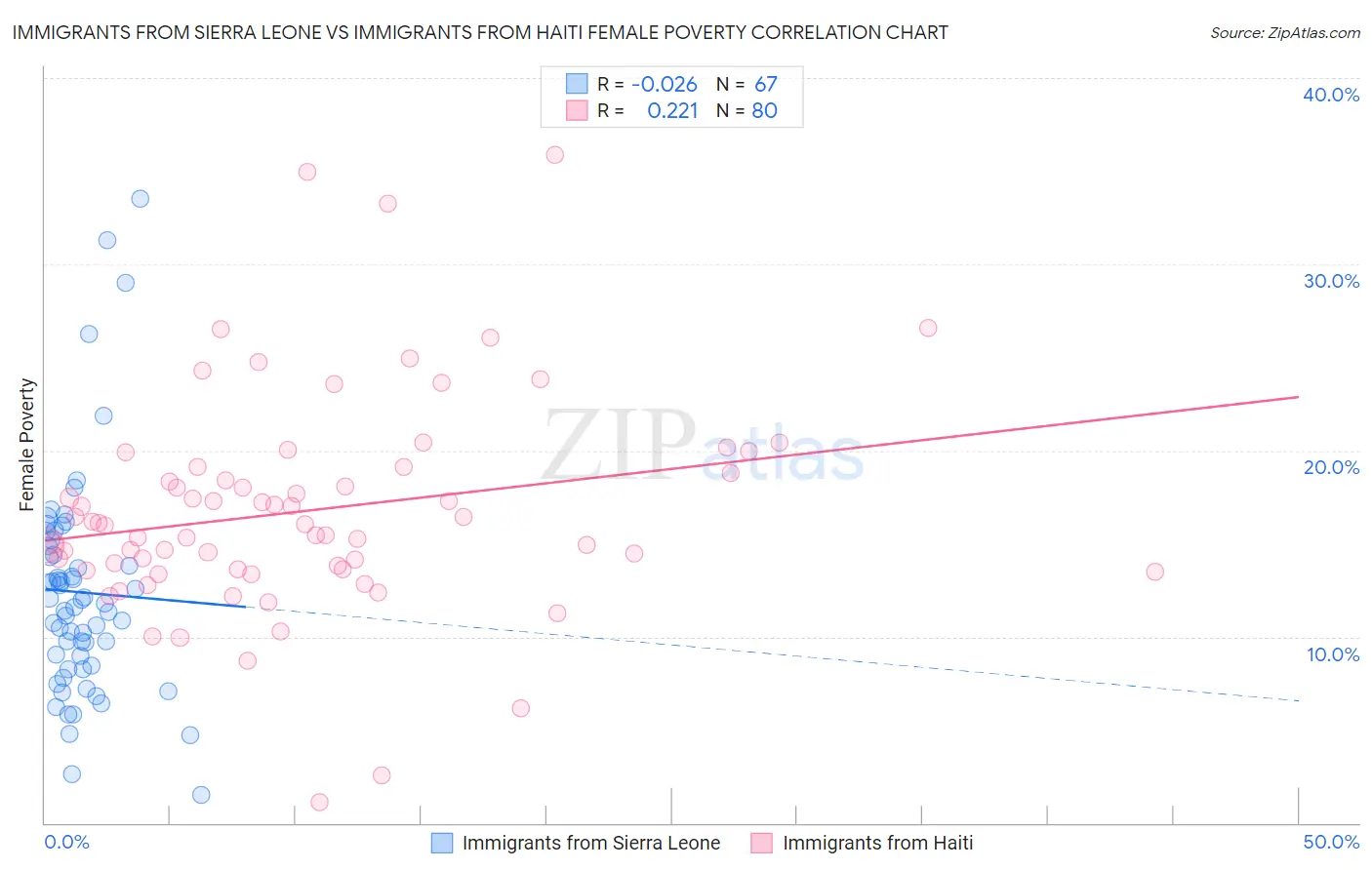 Immigrants from Sierra Leone vs Immigrants from Haiti Female Poverty