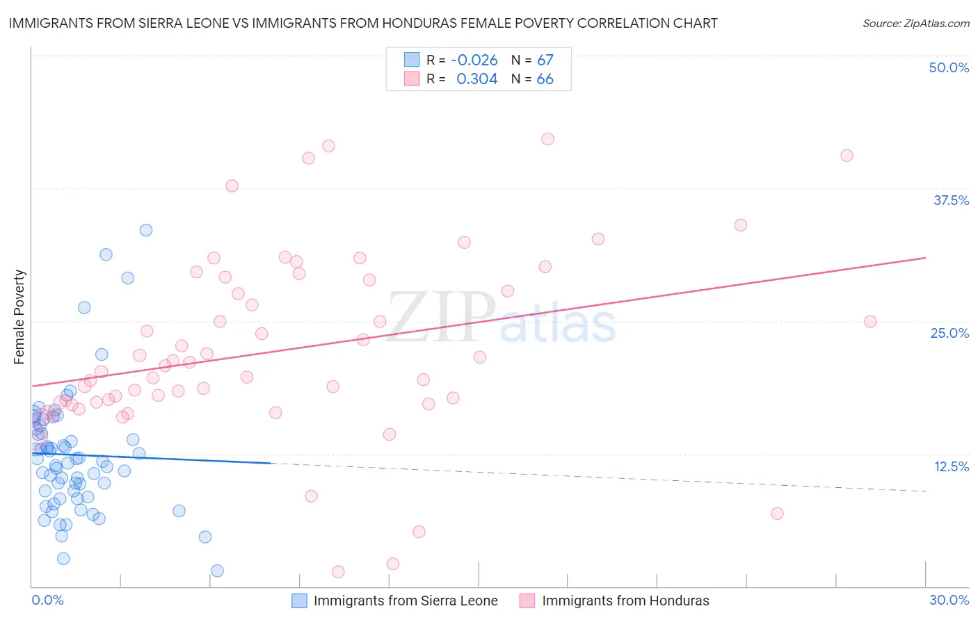 Immigrants from Sierra Leone vs Immigrants from Honduras Female Poverty