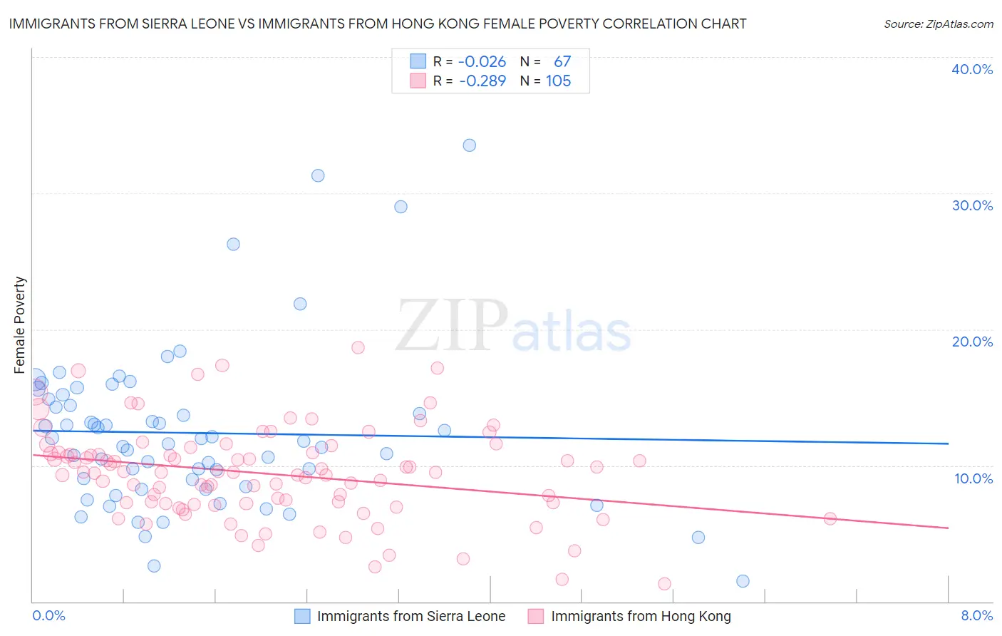 Immigrants from Sierra Leone vs Immigrants from Hong Kong Female Poverty