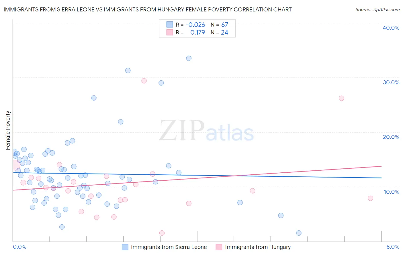 Immigrants from Sierra Leone vs Immigrants from Hungary Female Poverty