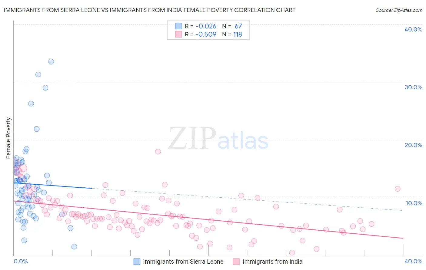 Immigrants from Sierra Leone vs Immigrants from India Female Poverty