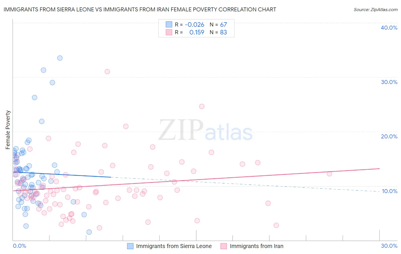 Immigrants from Sierra Leone vs Immigrants from Iran Female Poverty