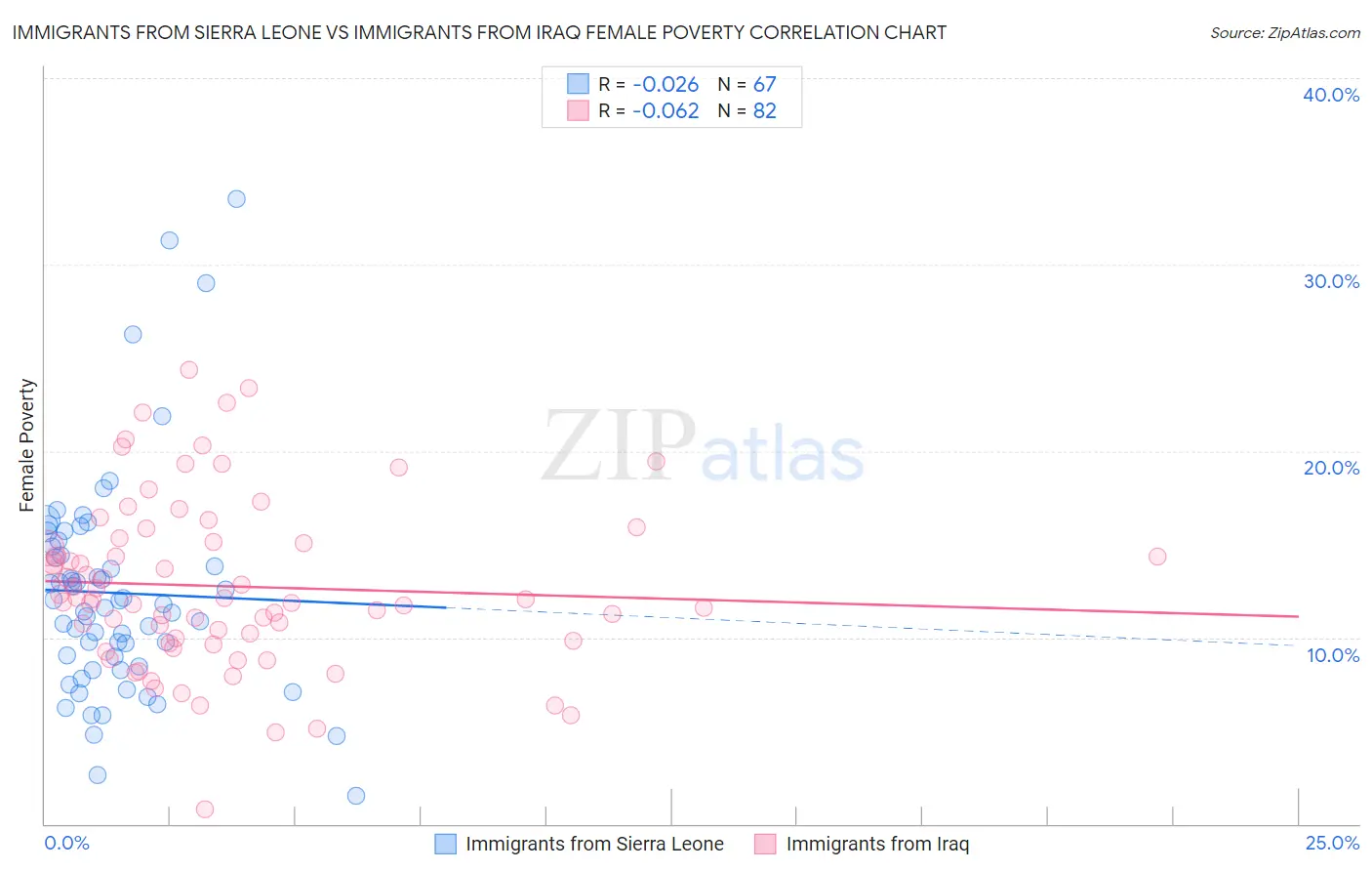 Immigrants from Sierra Leone vs Immigrants from Iraq Female Poverty