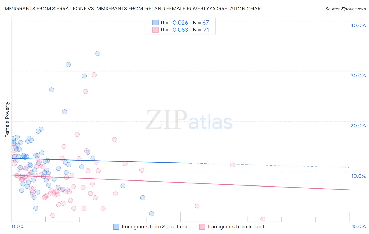 Immigrants from Sierra Leone vs Immigrants from Ireland Female Poverty