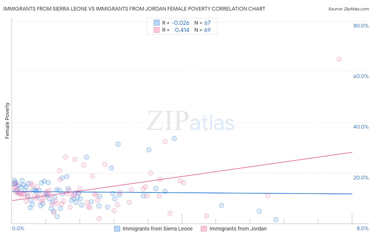 Immigrants from Sierra Leone vs Immigrants from Jordan Female Poverty