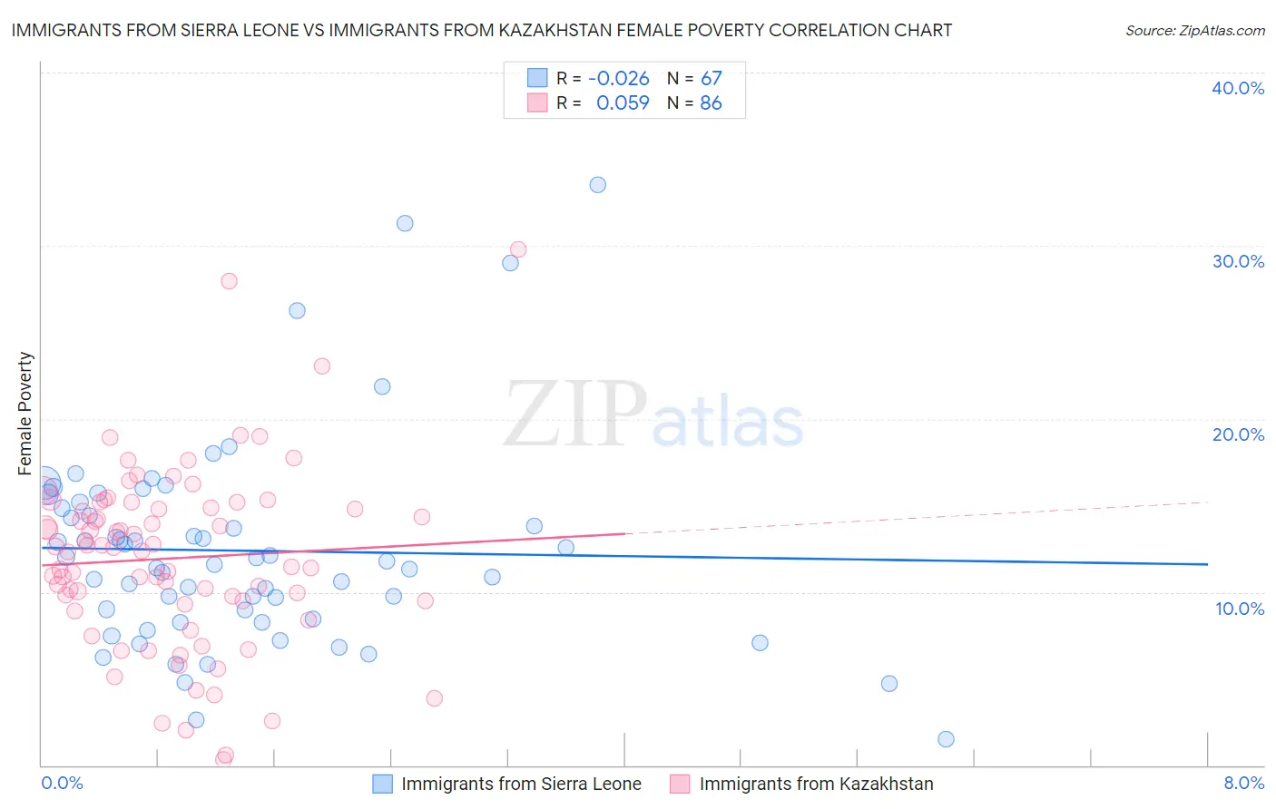 Immigrants from Sierra Leone vs Immigrants from Kazakhstan Female Poverty