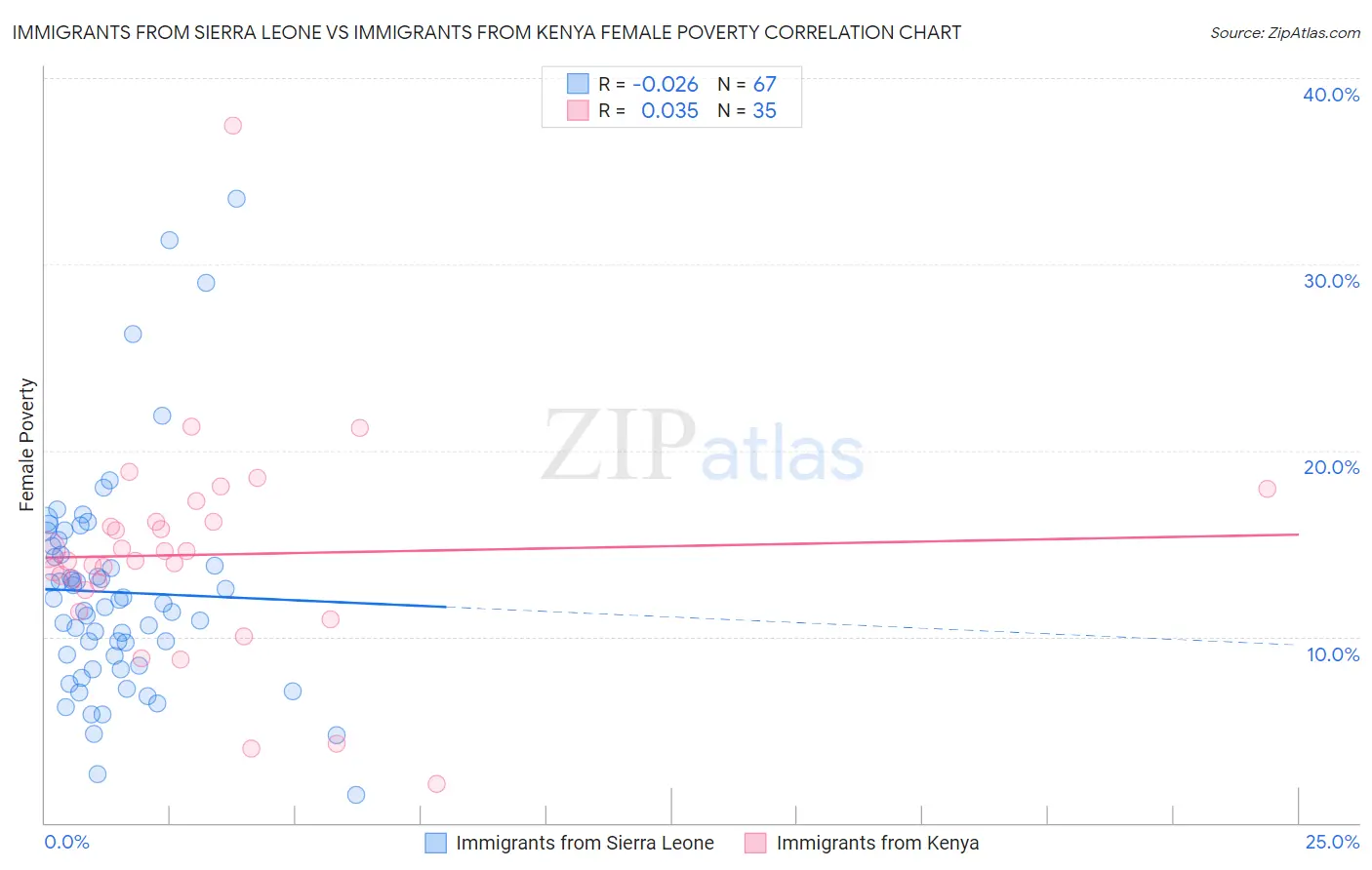 Immigrants from Sierra Leone vs Immigrants from Kenya Female Poverty
